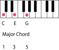Piano Chords And Get Free Piano Lessons